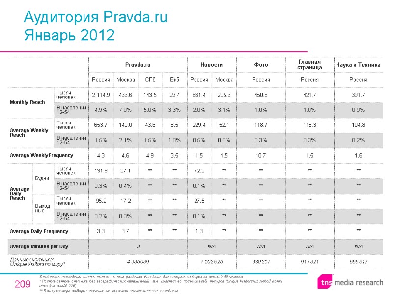 209 Аудитория Pravda.ru Январь 2012 В таблицах приведены данные только по тем разделам Pravda.ru,